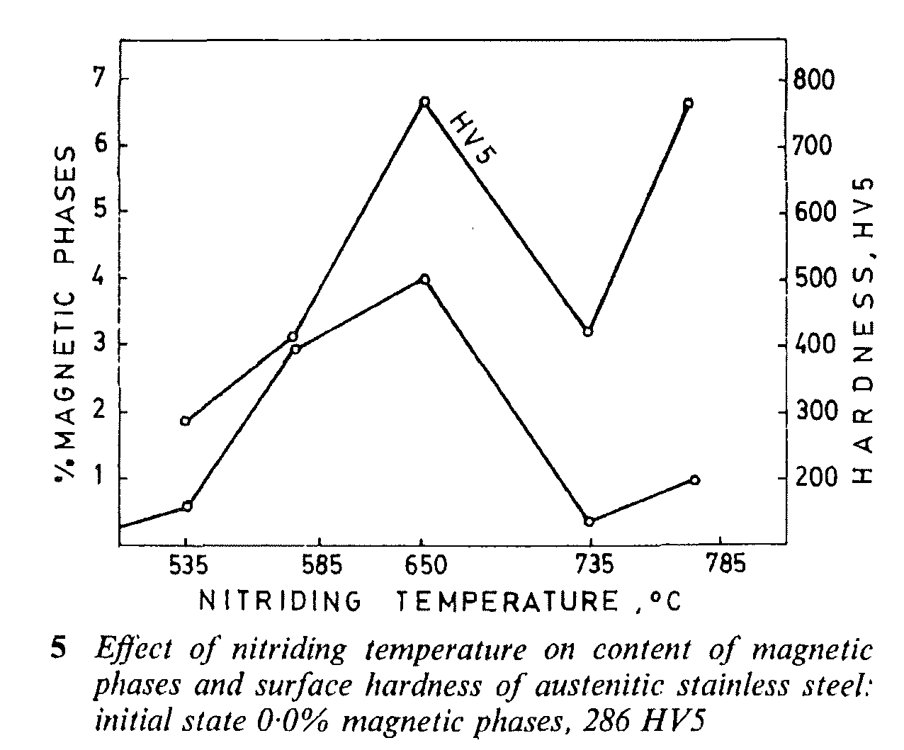 Heat Treating Stainless Steels For Hardening And Corrosion Resistance